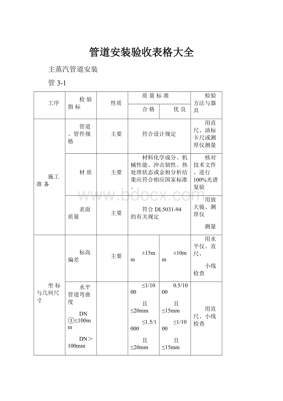 管道安装验收表格大全.docx_第1页