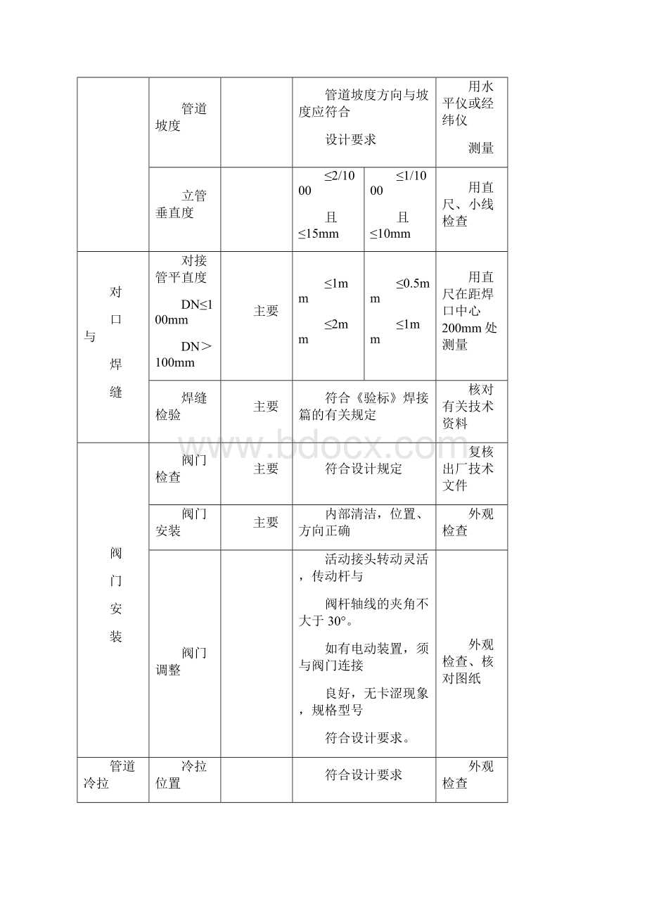 管道安装验收表格大全.docx_第2页