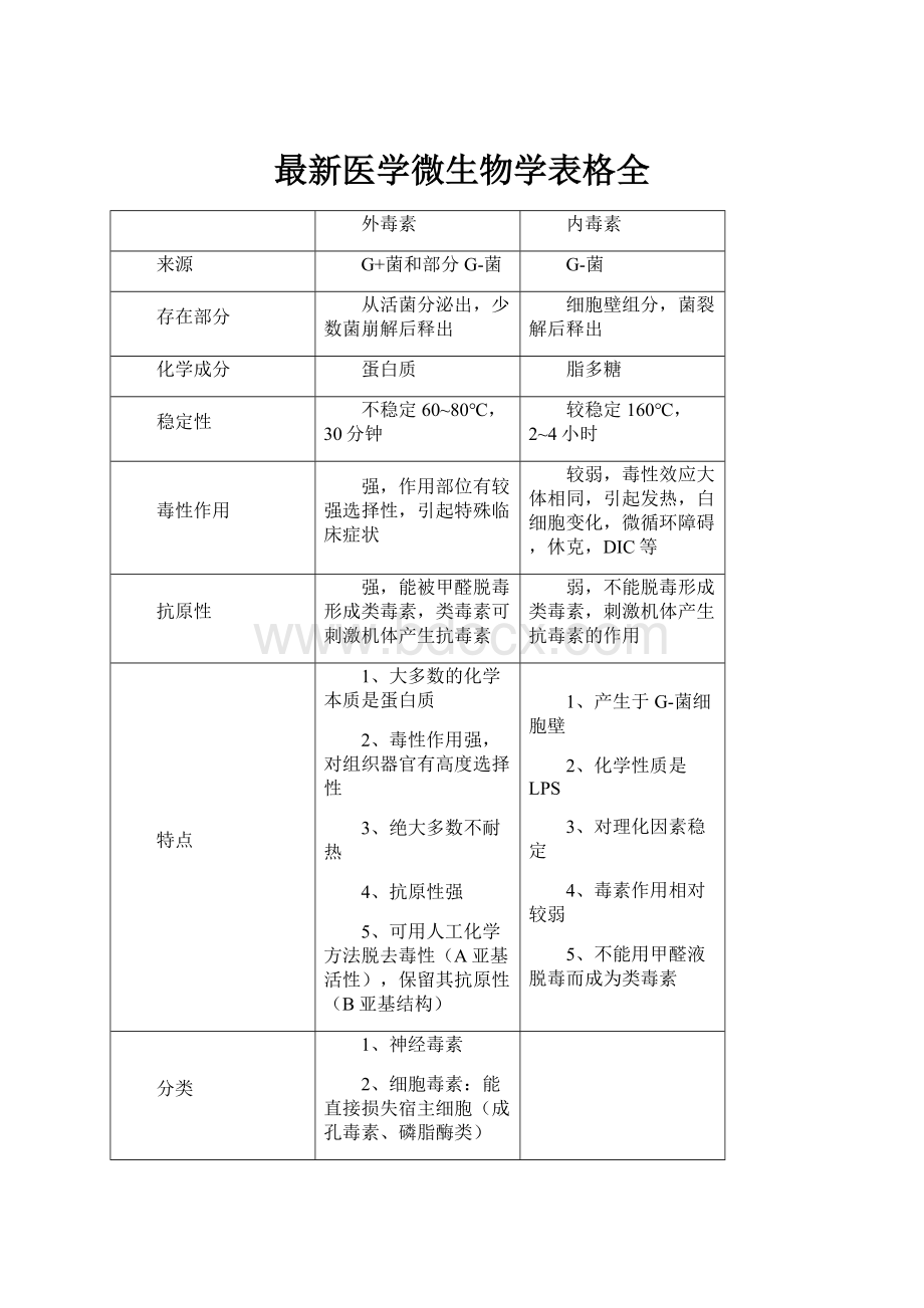 最新医学微生物学表格全.docx_第1页