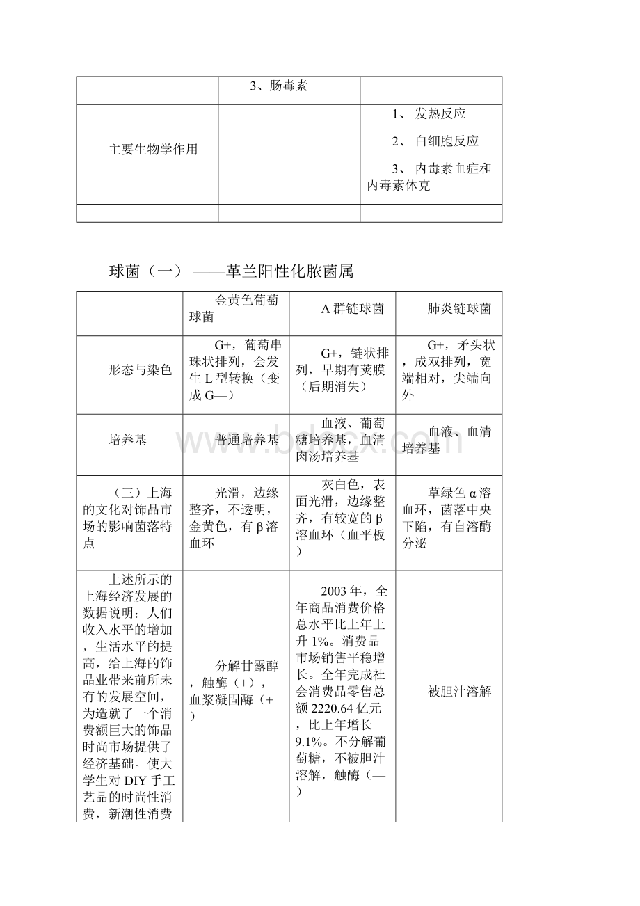 最新医学微生物学表格全Word格式文档下载.docx_第2页