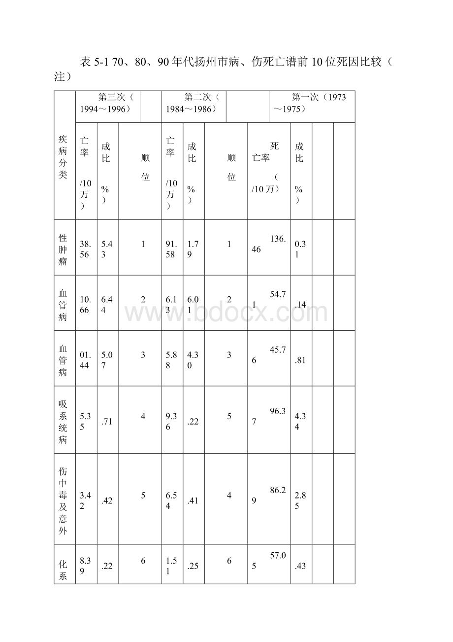 慢性非传染性疾病防治扬州疾病预防控制中心.docx_第2页