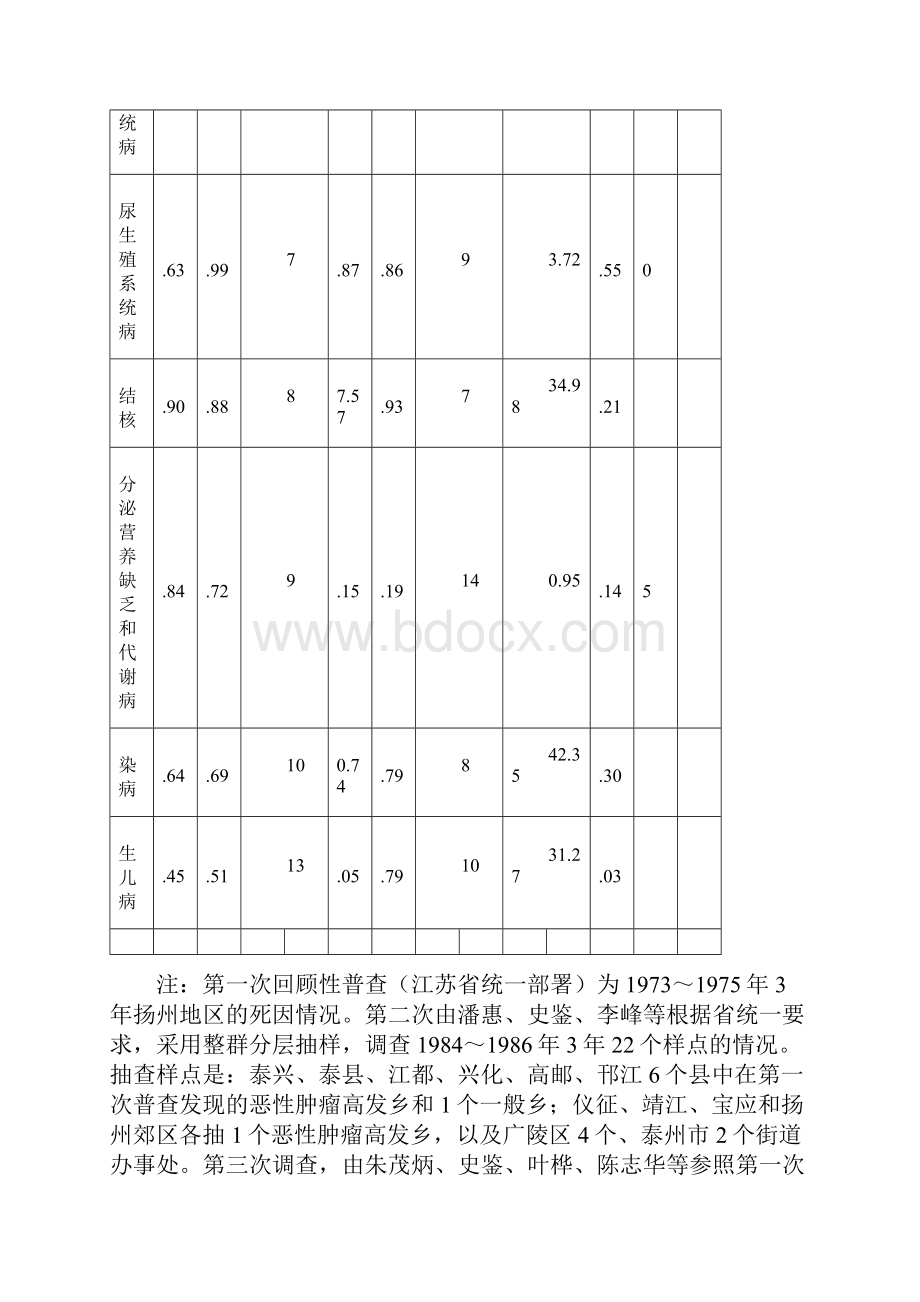 慢性非传染性疾病防治扬州疾病预防控制中心.docx_第3页