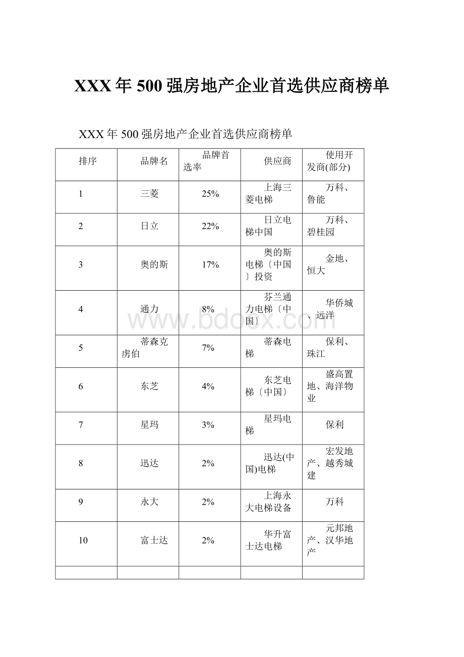 XXX年500强房地产企业首选供应商榜单Word文件下载.docx