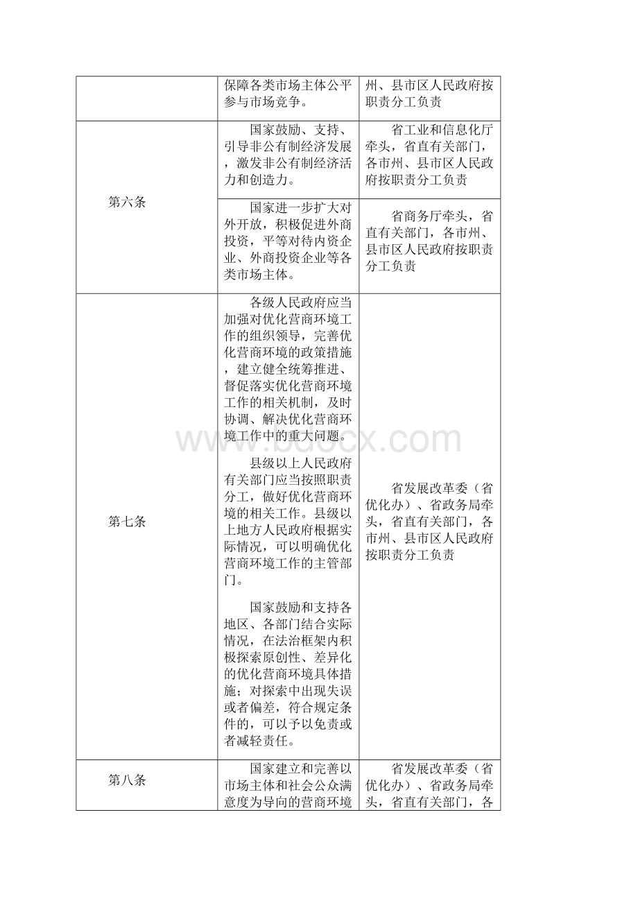 贯彻执行《优化营商环境条例》责任分工表Word格式.docx_第2页