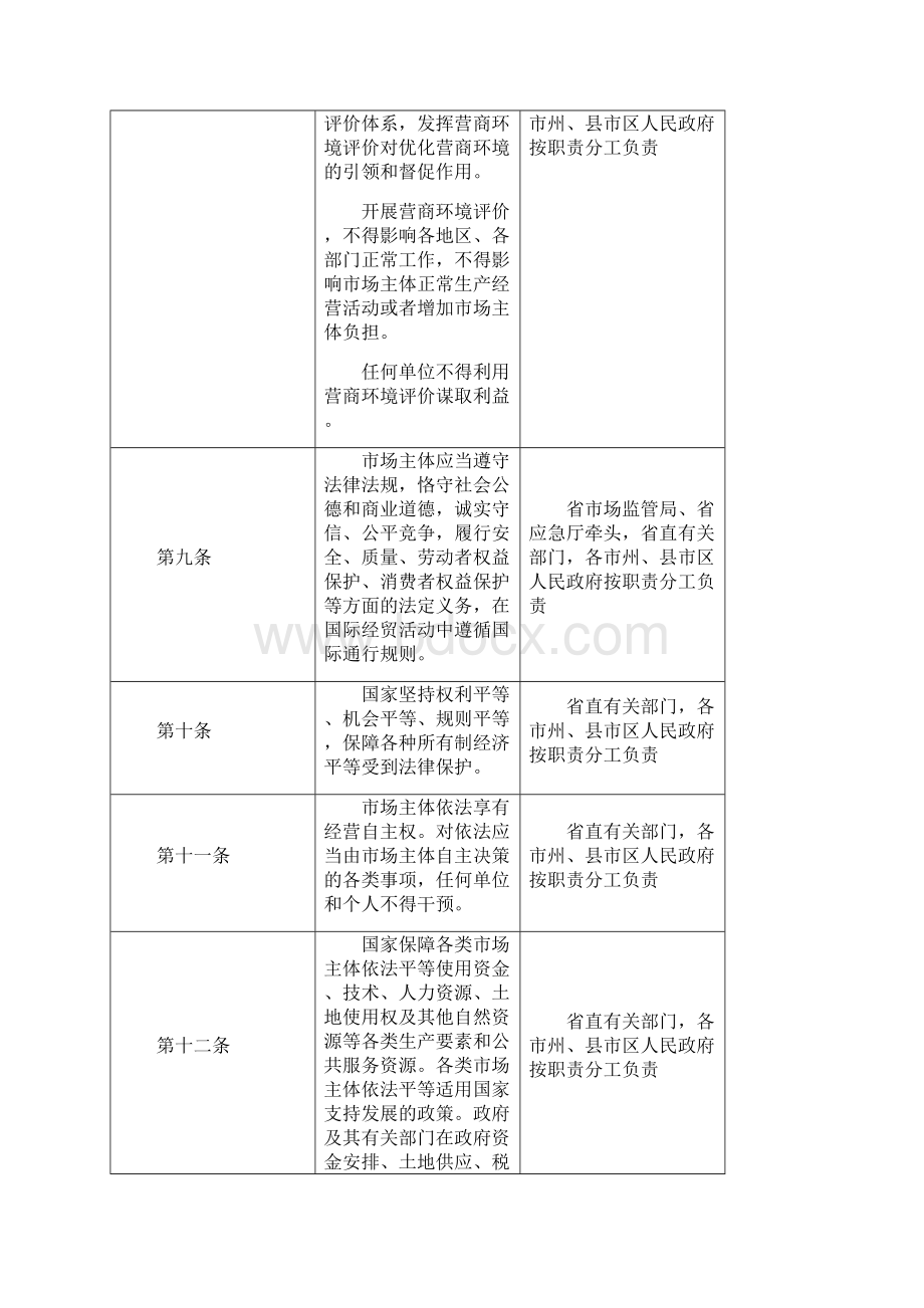 贯彻执行《优化营商环境条例》责任分工表Word格式.docx_第3页