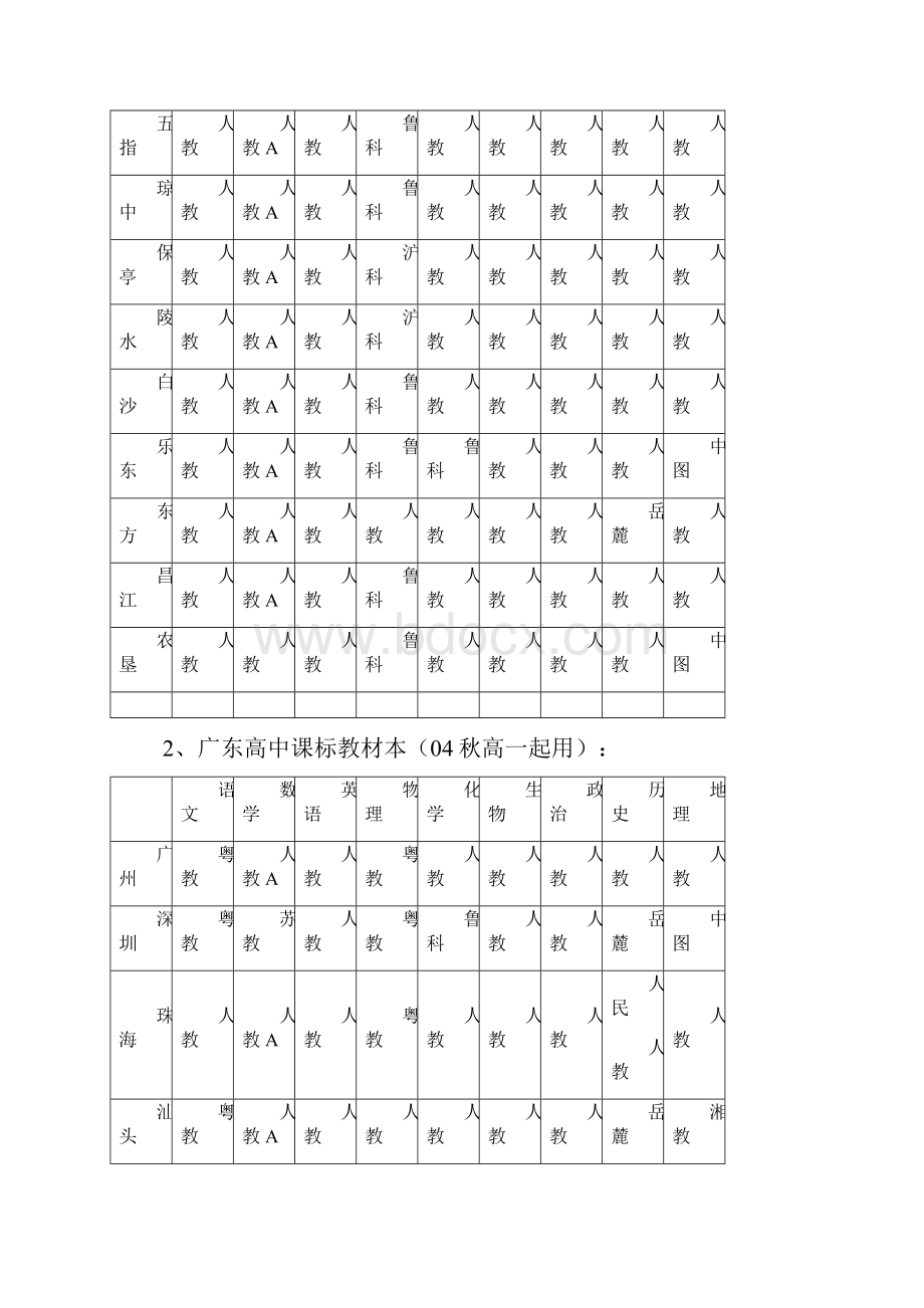 高中新课标教材版本各省详表各省高中教材版本之欧阳美创编.docx_第2页