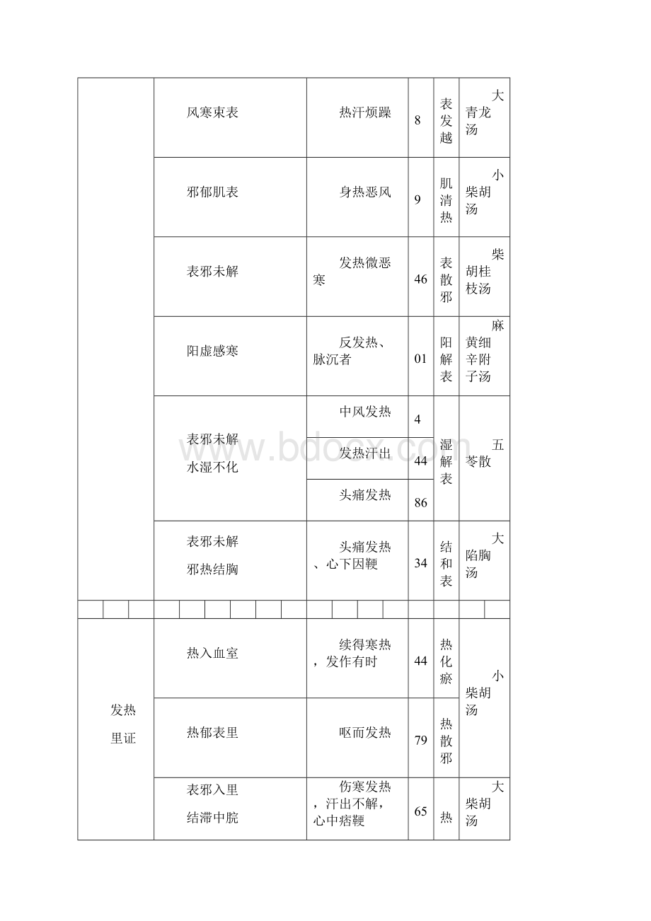 伤寒论主要症治归纳表Word格式.docx_第2页