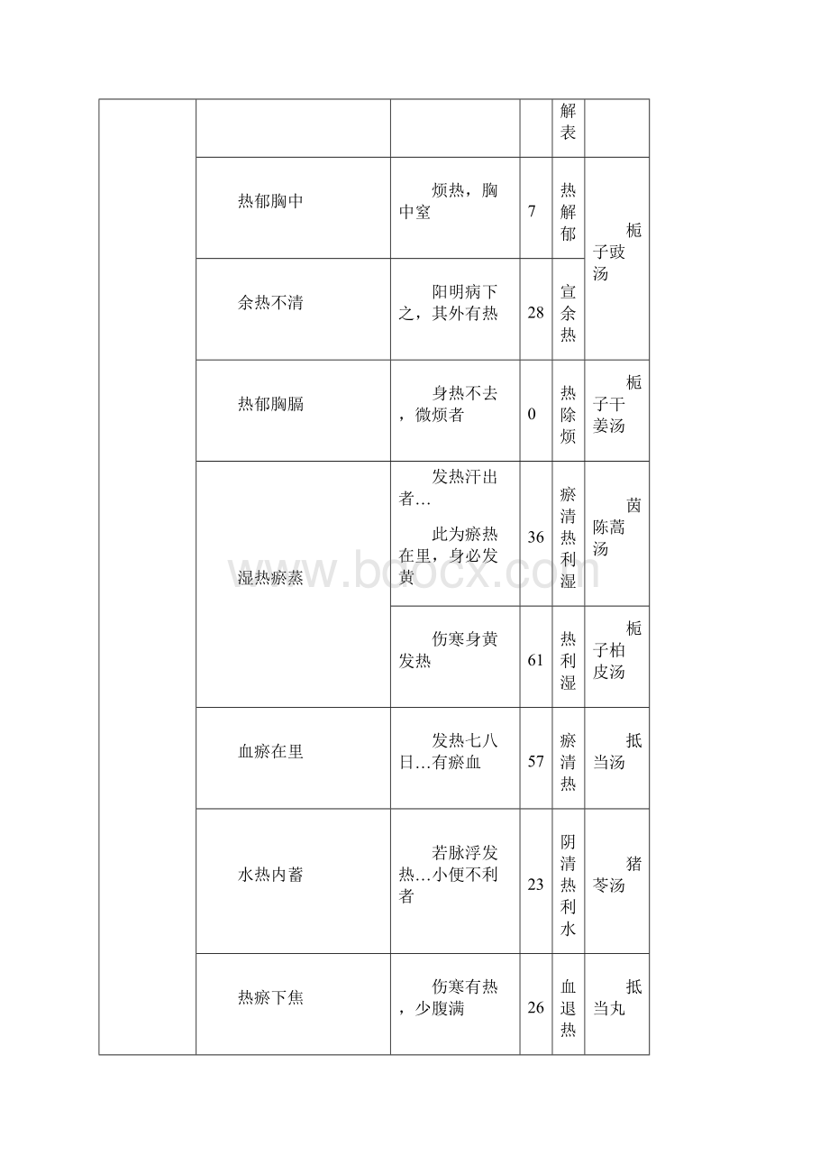 伤寒论主要症治归纳表Word格式.docx_第3页