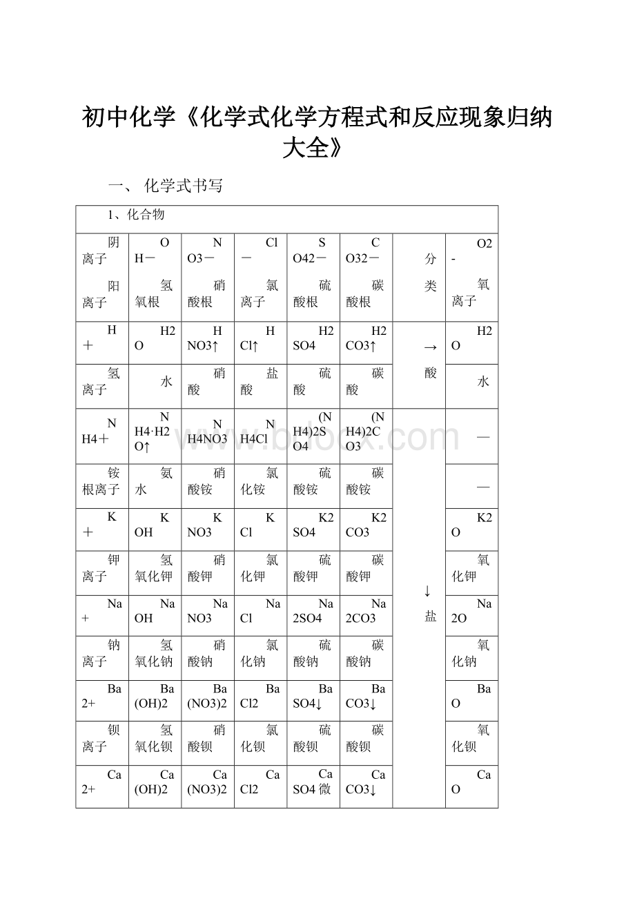 初中化学《化学式化学方程式和反应现象归纳大全》Word文档格式.docx_第1页