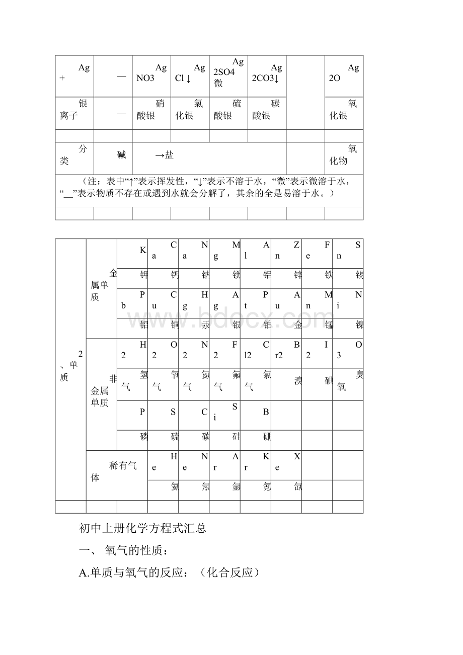 初中化学《化学式化学方程式和反应现象归纳大全》Word文档格式.docx_第3页