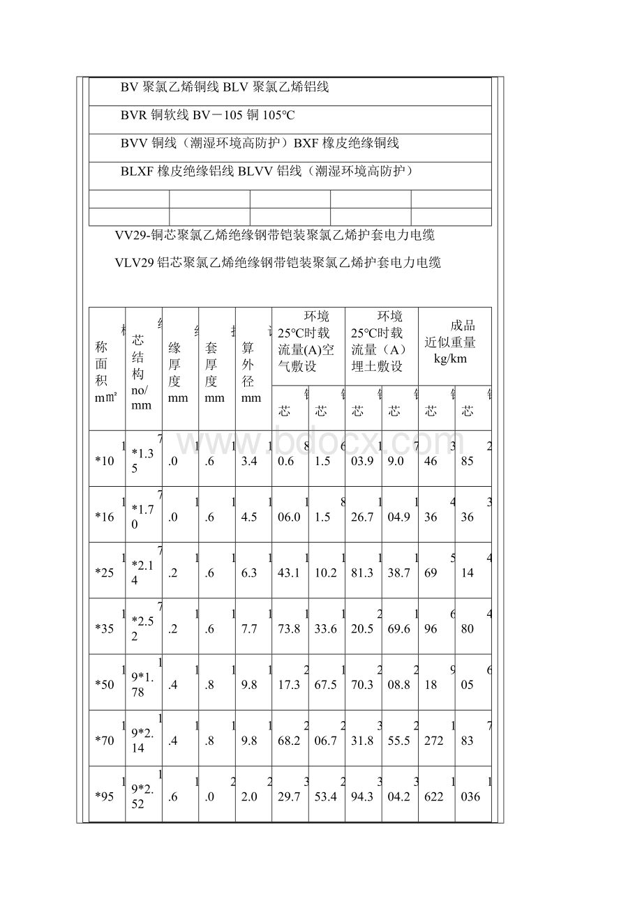 电线电缆载流量一览.docx_第2页