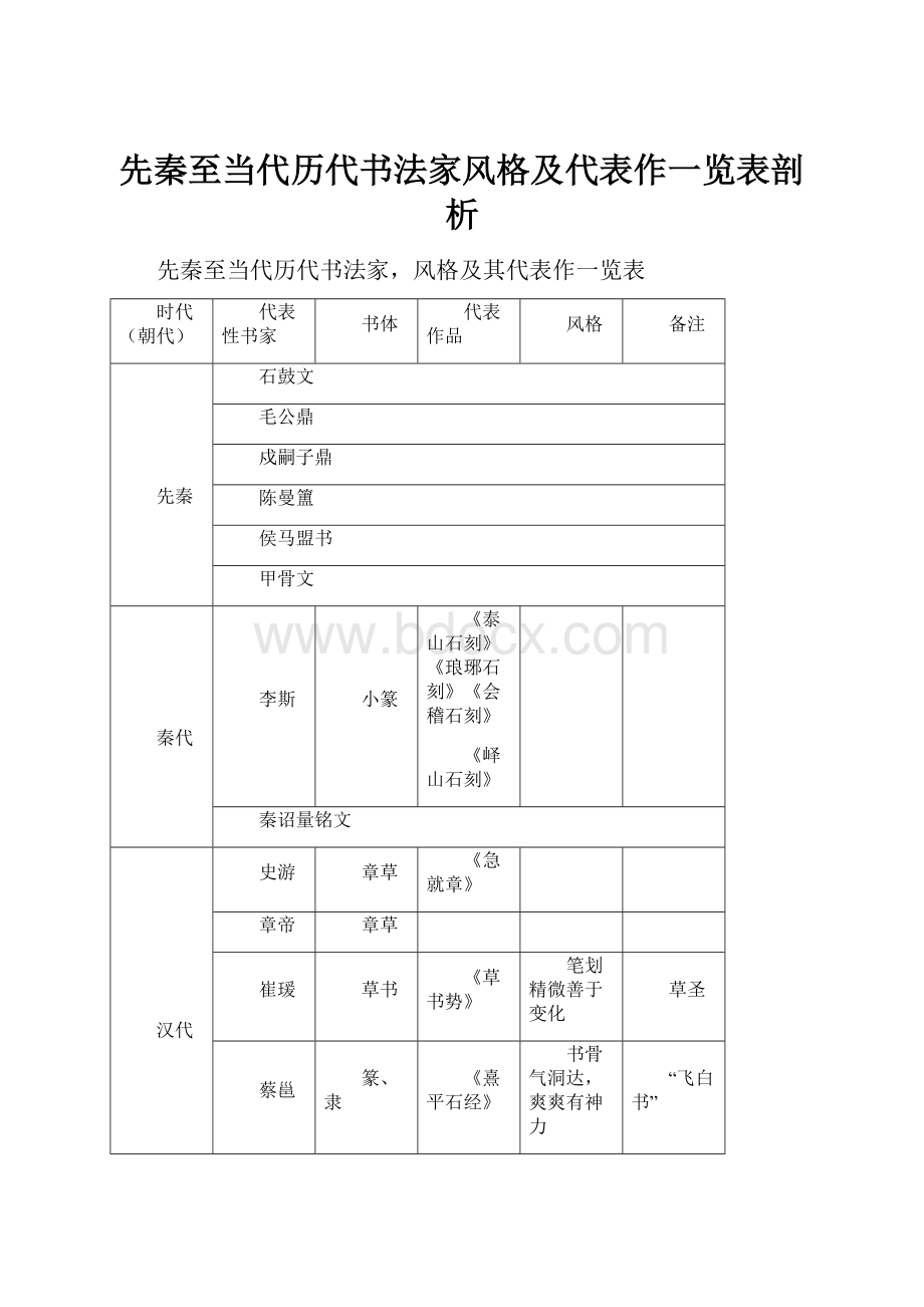 先秦至当代历代书法家风格及代表作一览表剖析Word格式文档下载.docx