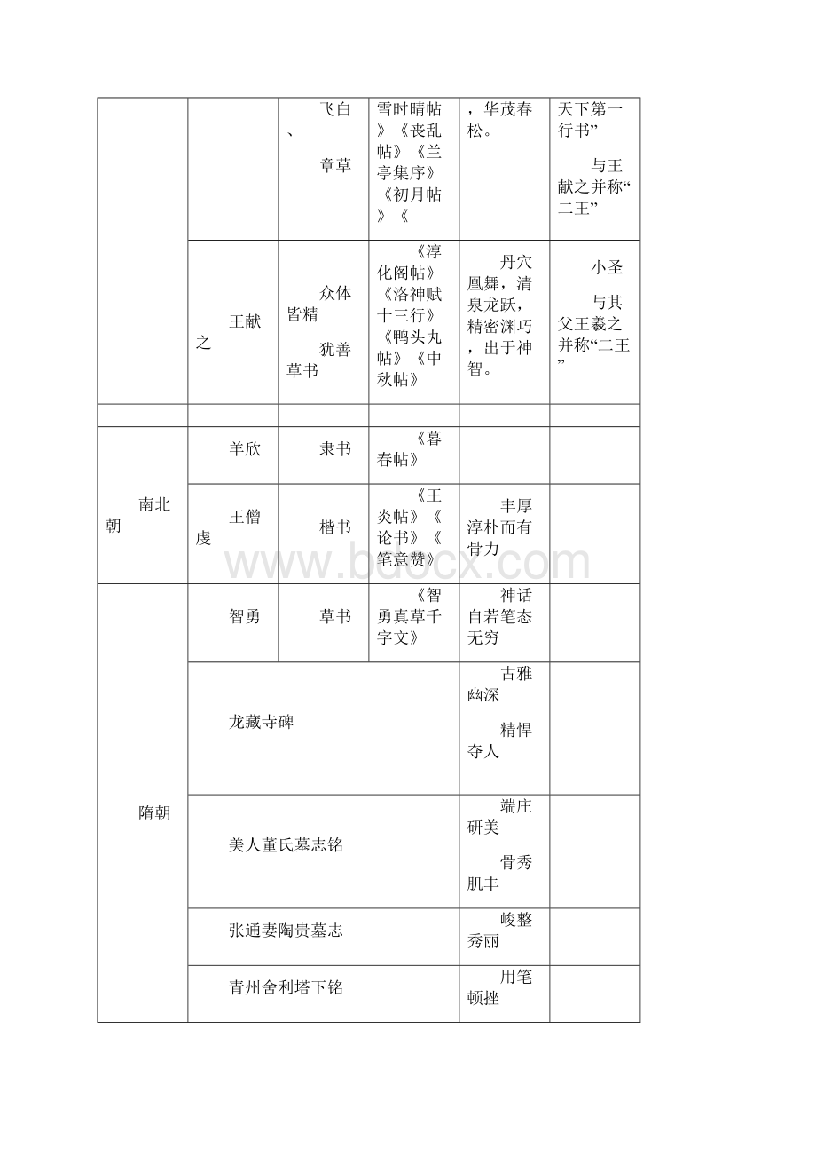 先秦至当代历代书法家风格及代表作一览表剖析Word格式文档下载.docx_第3页