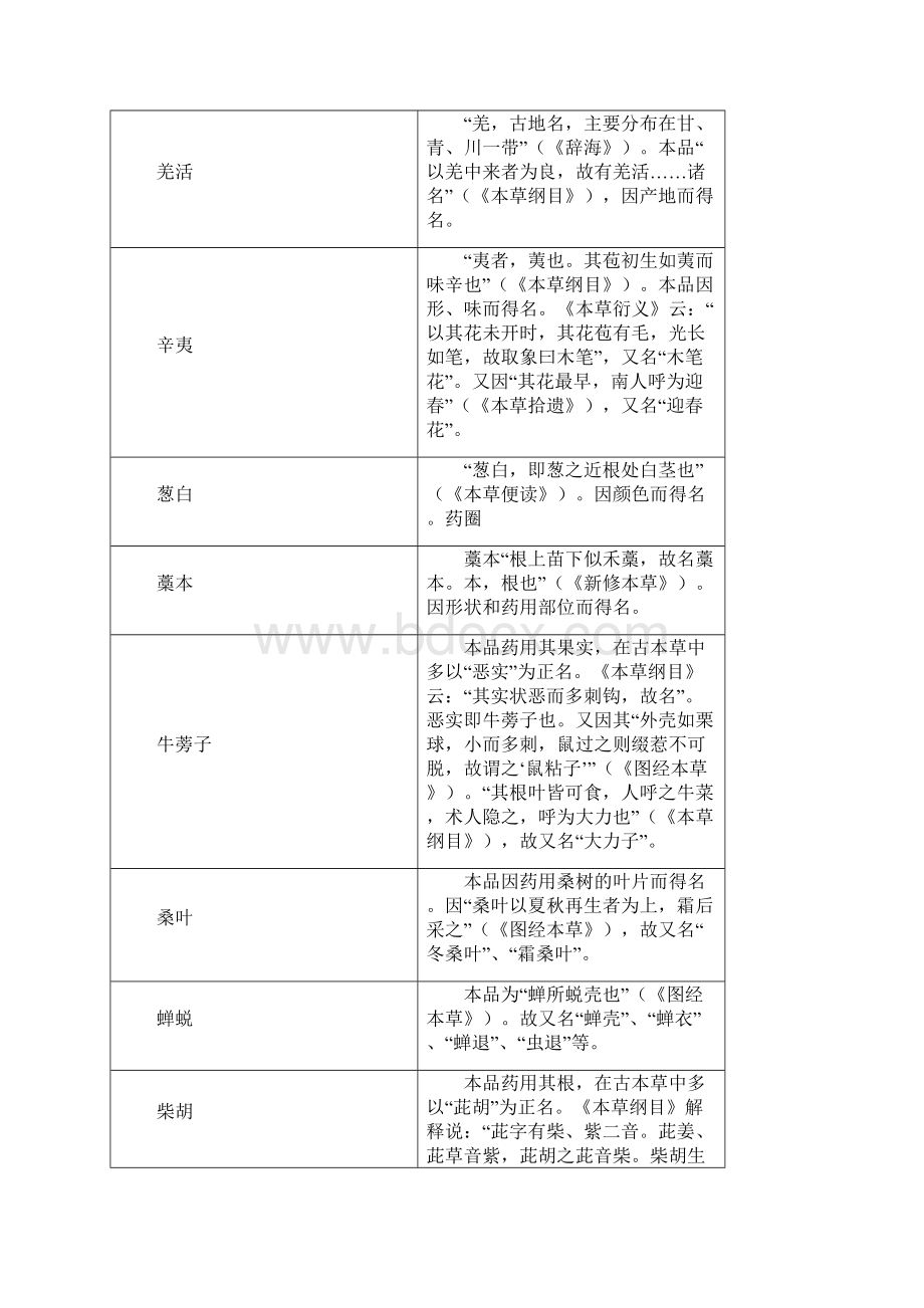 中医药传统文化医师药师中药名字的由来总结Word文档格式.docx_第2页