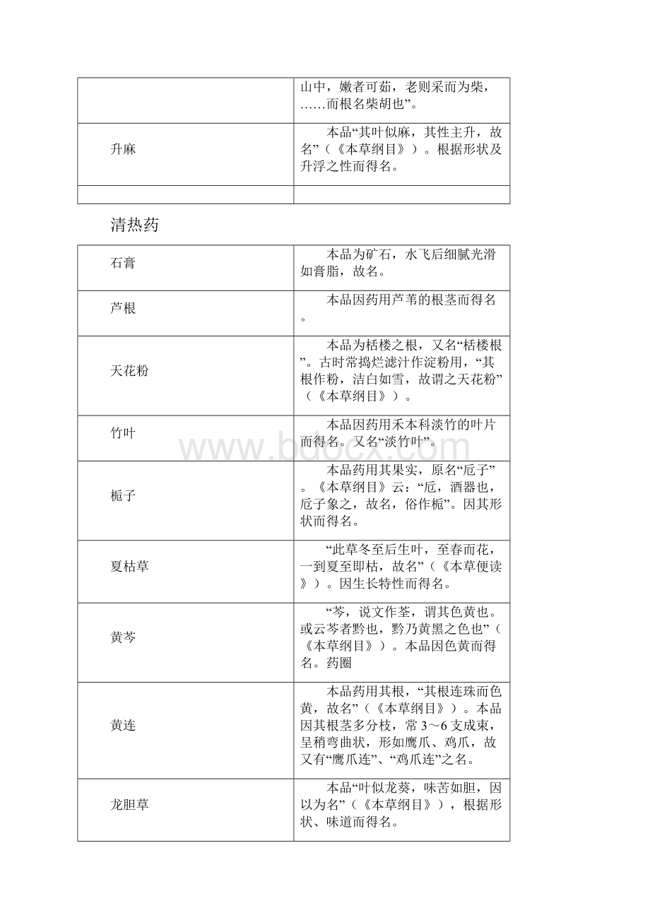 中医药传统文化医师药师中药名字的由来总结.docx_第3页