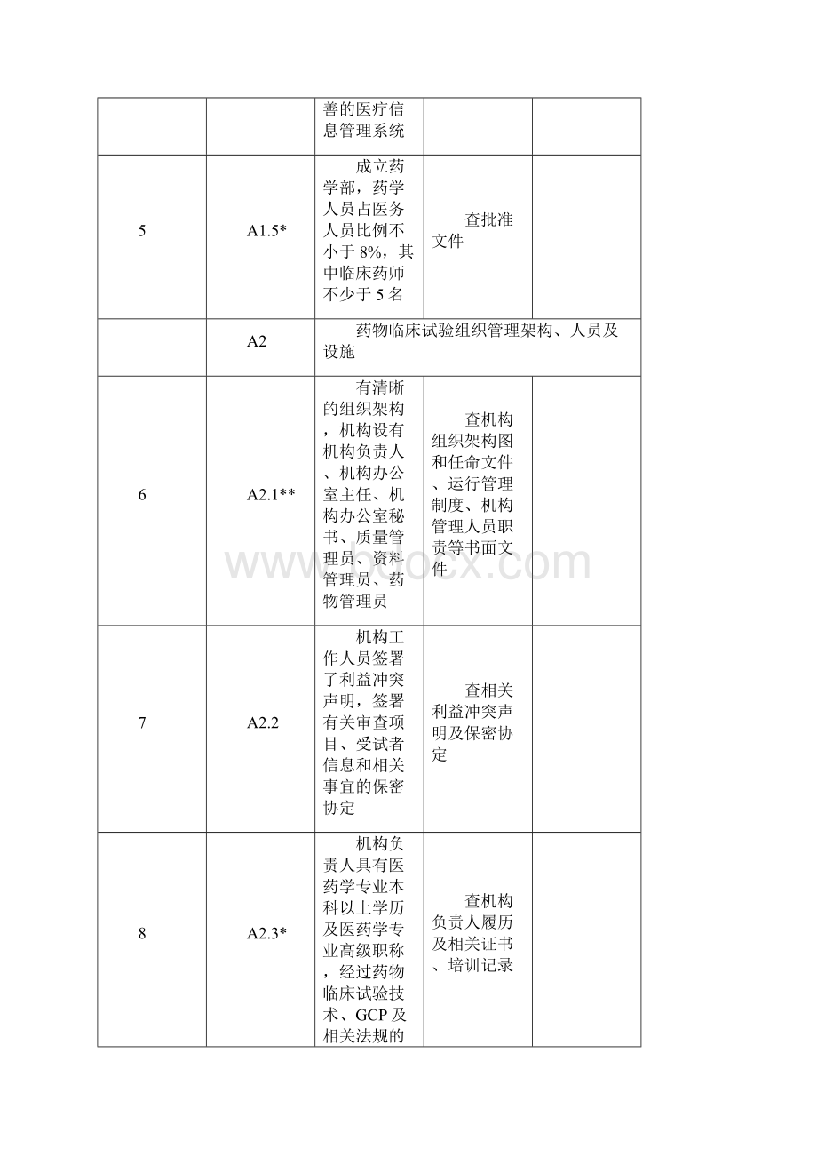 药物临床试验机构资格认定检查细则试行.docx_第2页