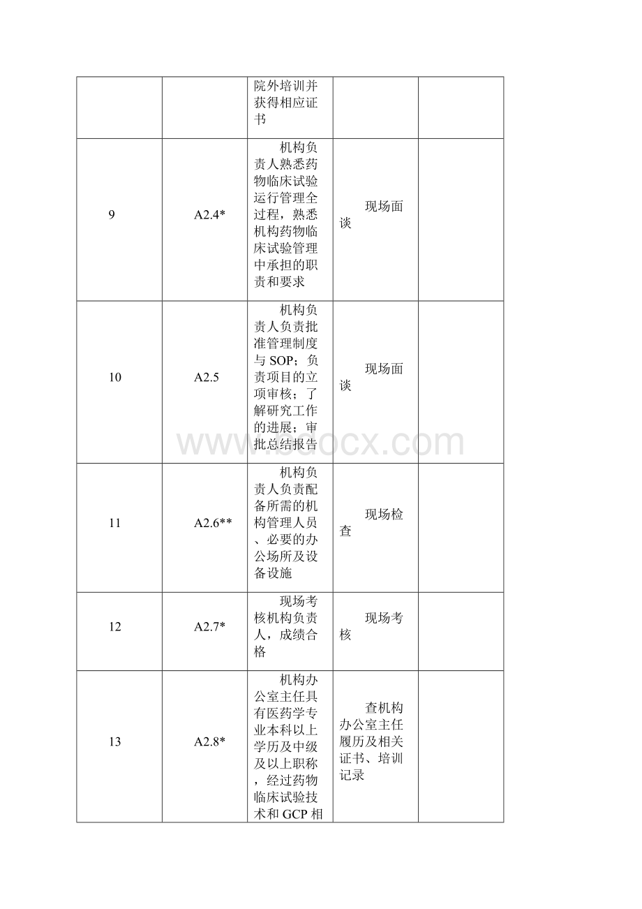 药物临床试验机构资格认定检查细则试行.docx_第3页