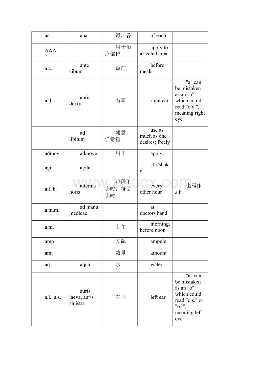 常用处方缩写词Word格式.docx_第2页