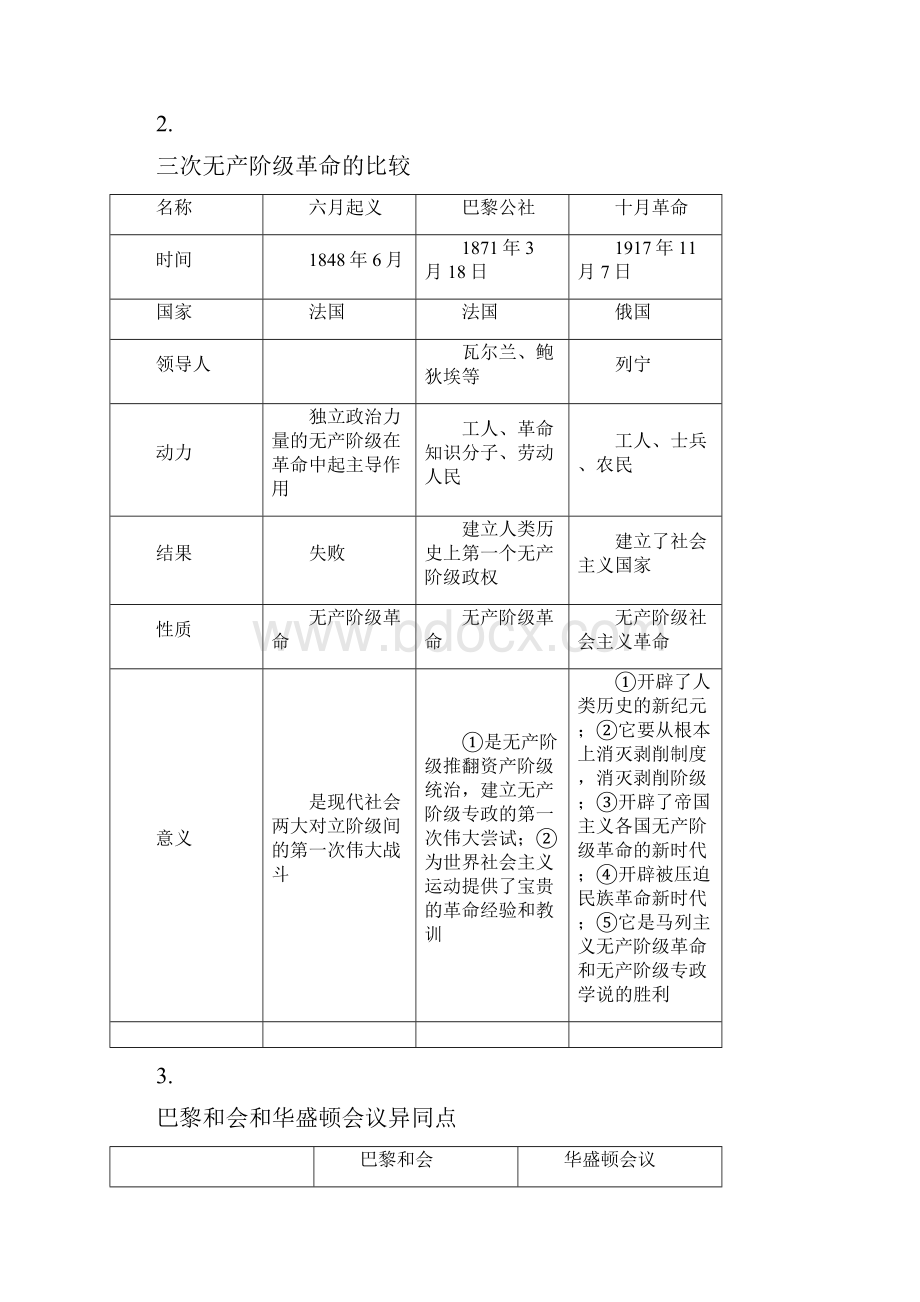 高中历史重要考点对比汇总世界近现代史.docx_第2页