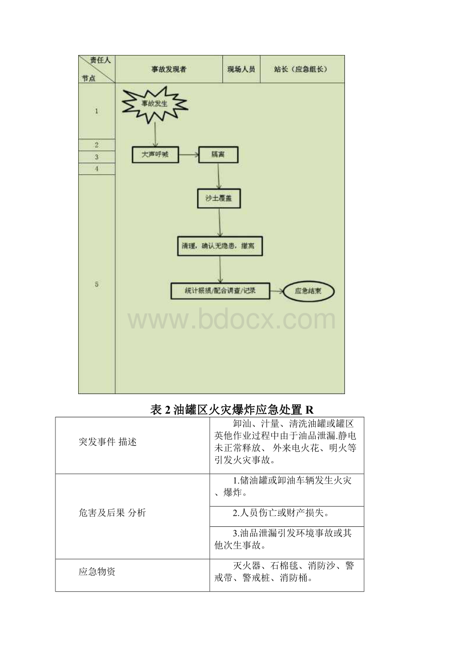 加油站应急处置卡及处置流程图.docx_第3页