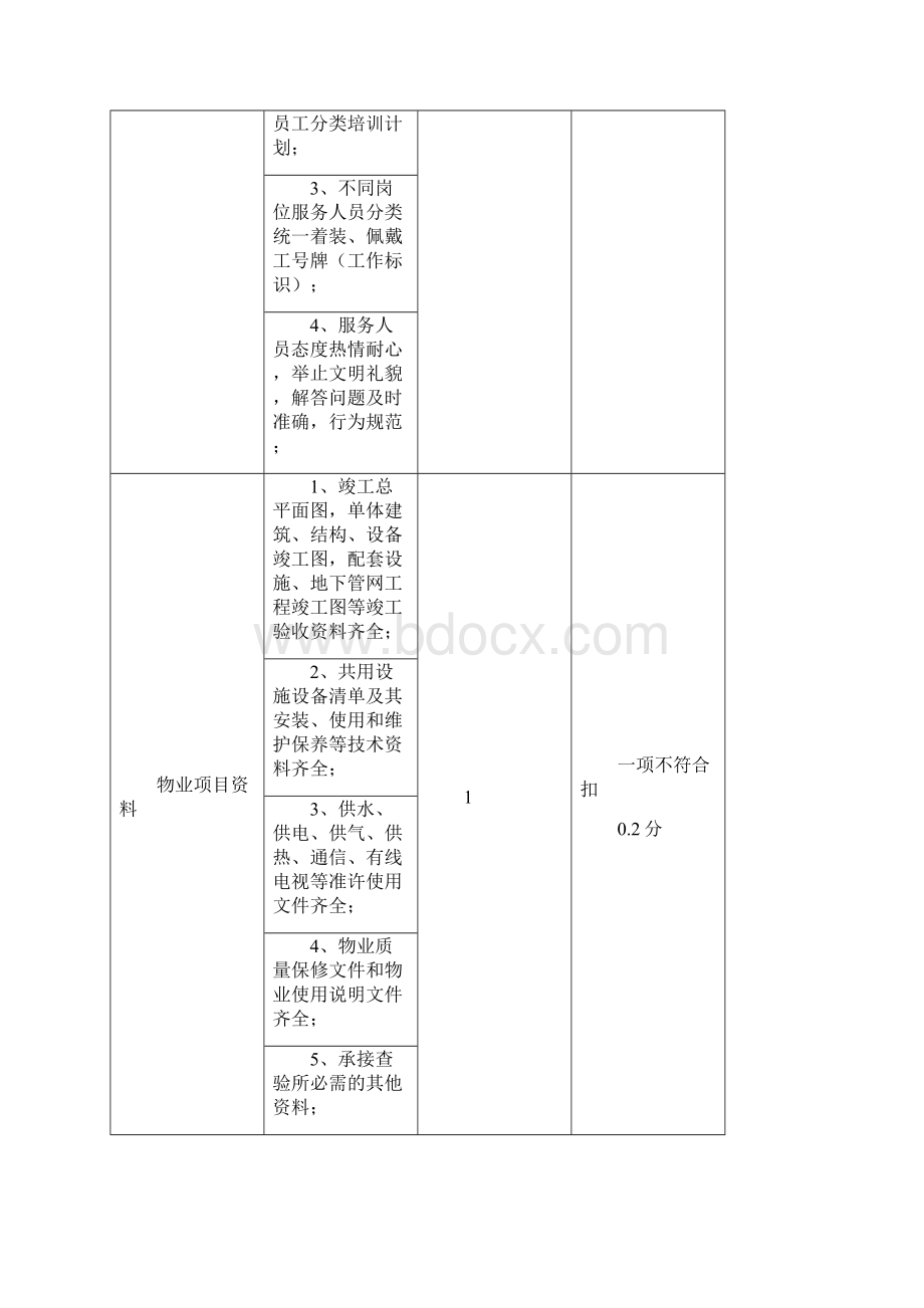 河南省省级示范性物业项目服务评价与衡量实用标准居住物业公共物业.docx_第3页