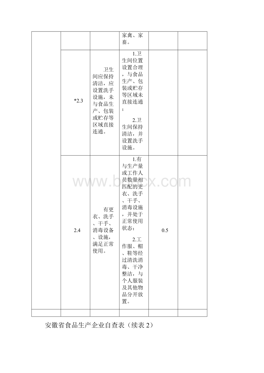 安徽省食品生产企业自查表03161.docx_第3页