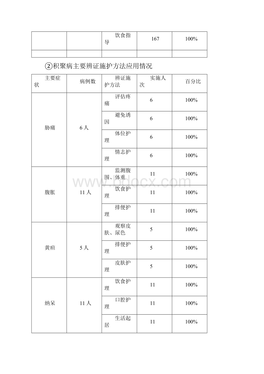 脾胃病第一季度中医护理方案护理效果总结分析报告书Word文档格式.docx_第3页