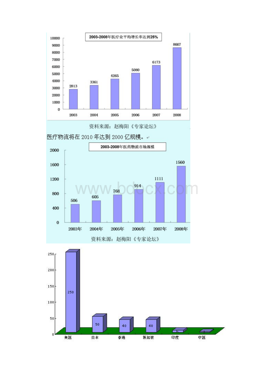 最新医药行业物流分析Word格式文档下载.docx_第3页