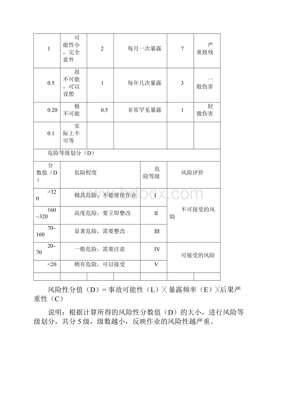 建筑施工危险源辨识及重大危险源清单.docx_第2页