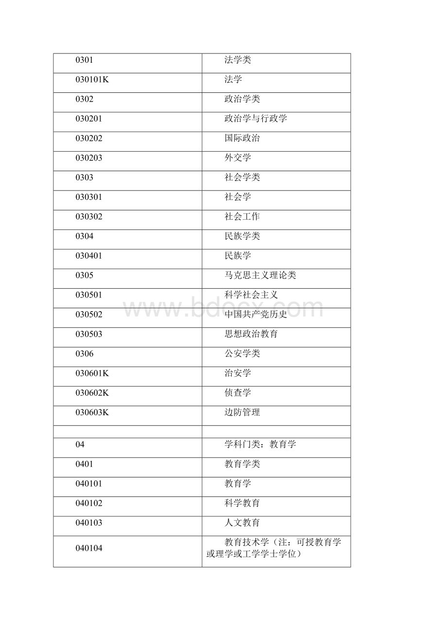 最新全国高等院校专业名称及学科门类最新版.docx_第2页