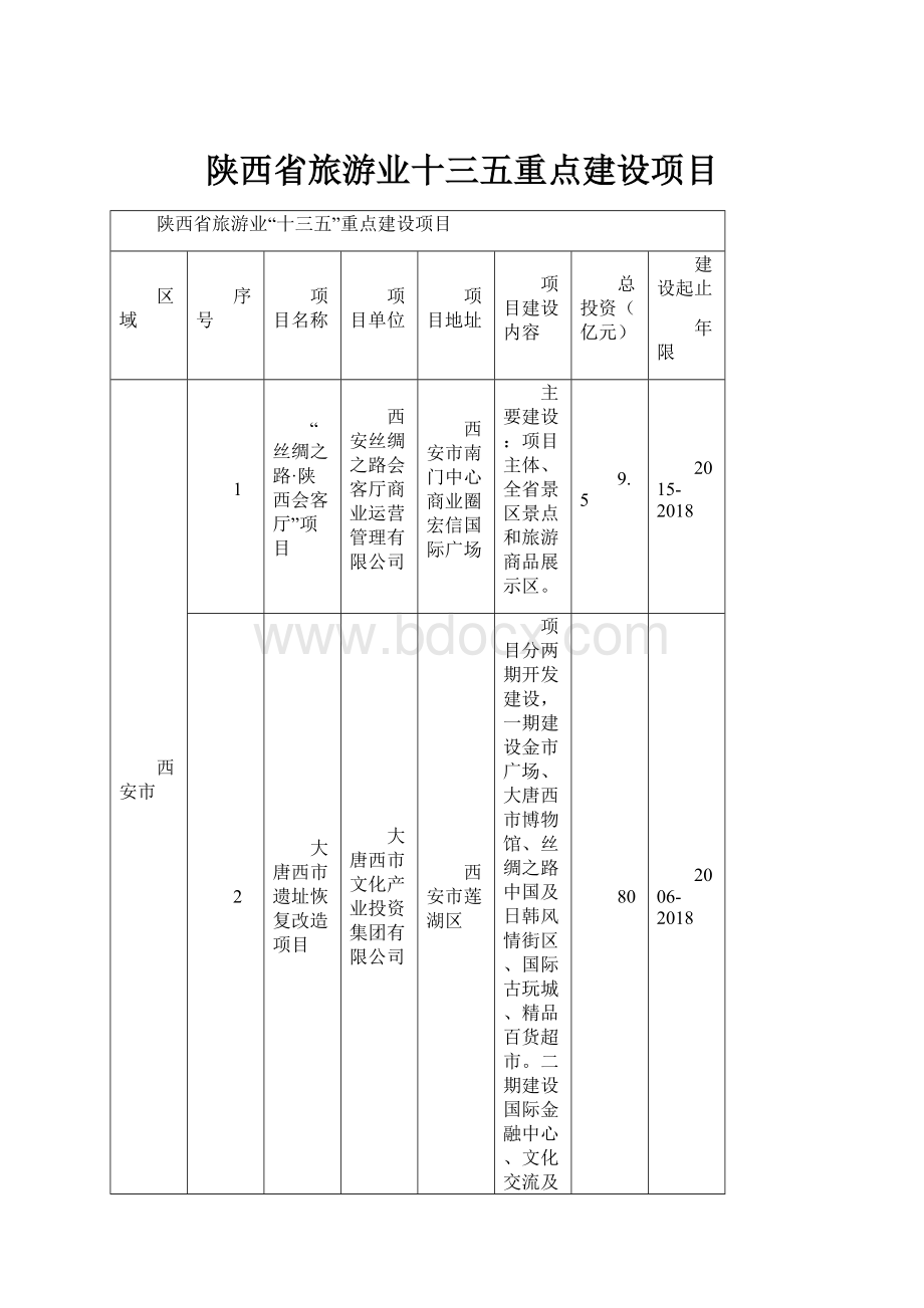 陕西省旅游业十三五重点建设项目Word格式文档下载.docx