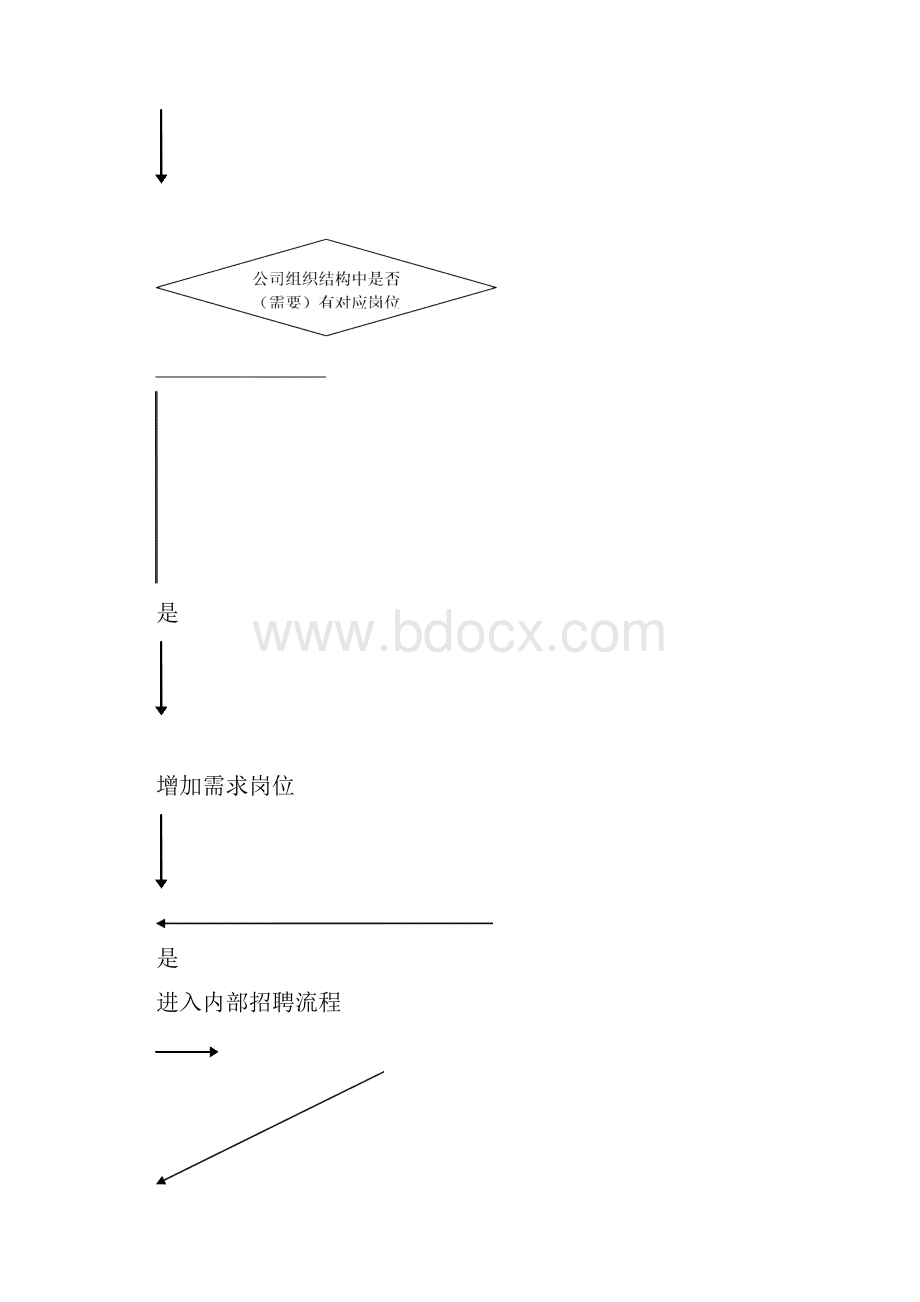 人员招聘管理办法.docx_第3页