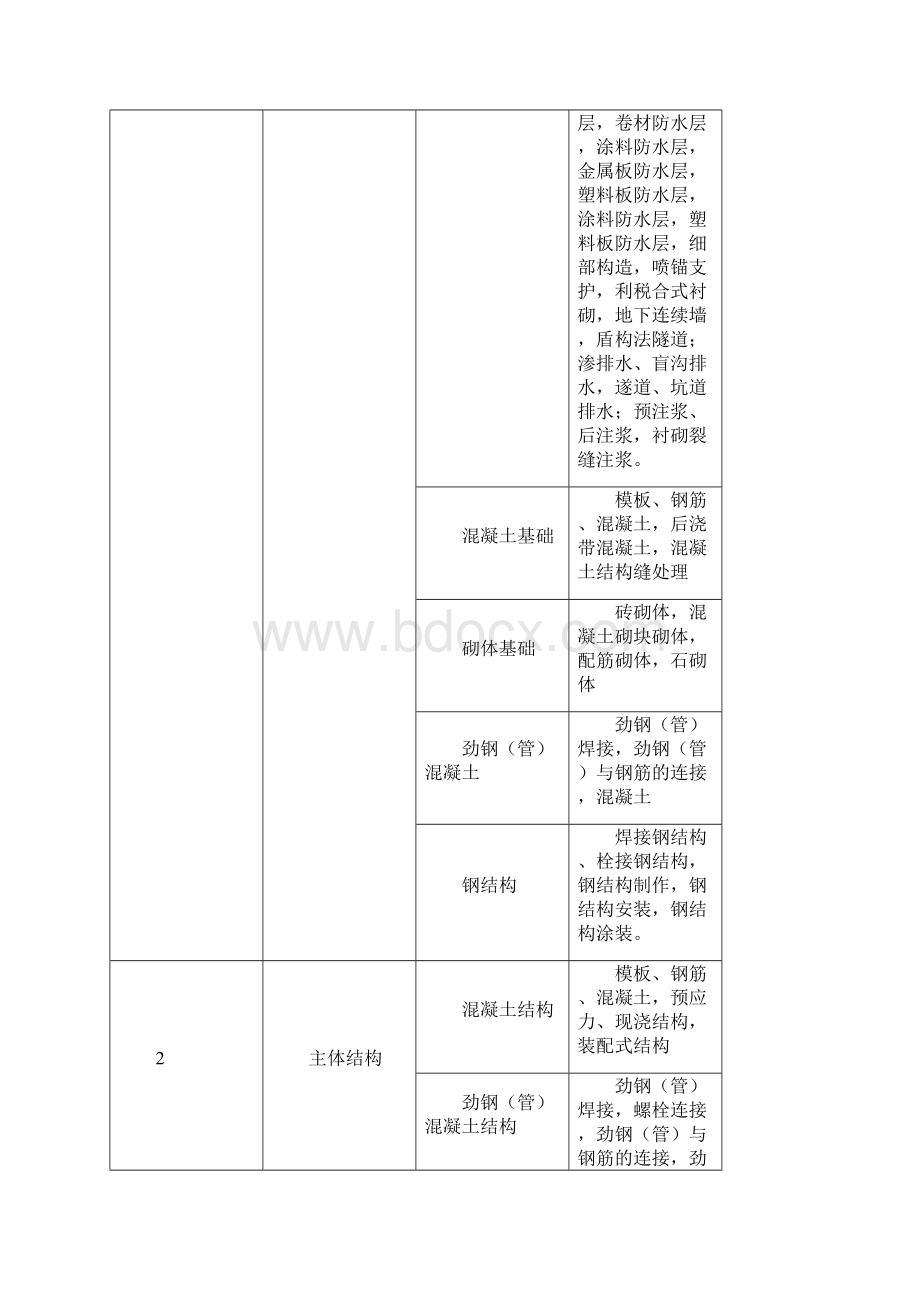 建筑工程的分部子分部工程分项工程划分表Word文档格式.docx_第2页