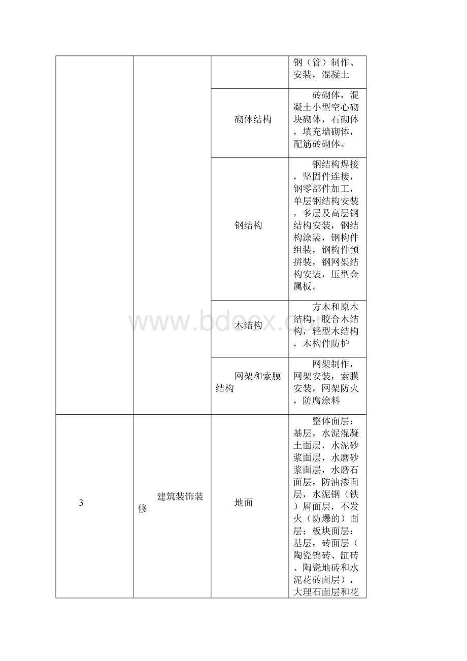 建筑工程的分部子分部工程分项工程划分表Word文档格式.docx_第3页