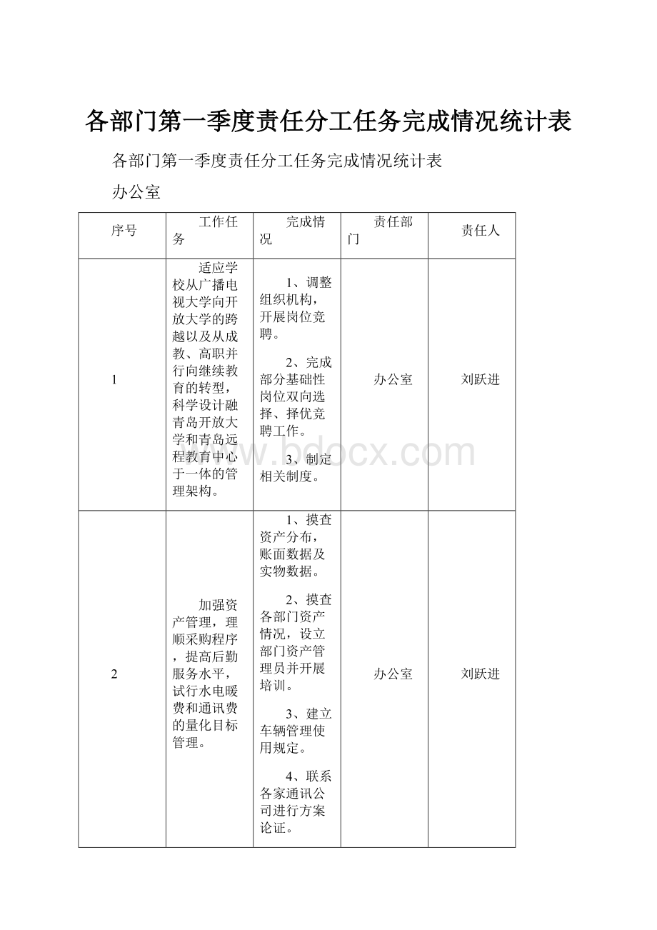 各部门第一季度责任分工任务完成情况统计表Word文档下载推荐.docx