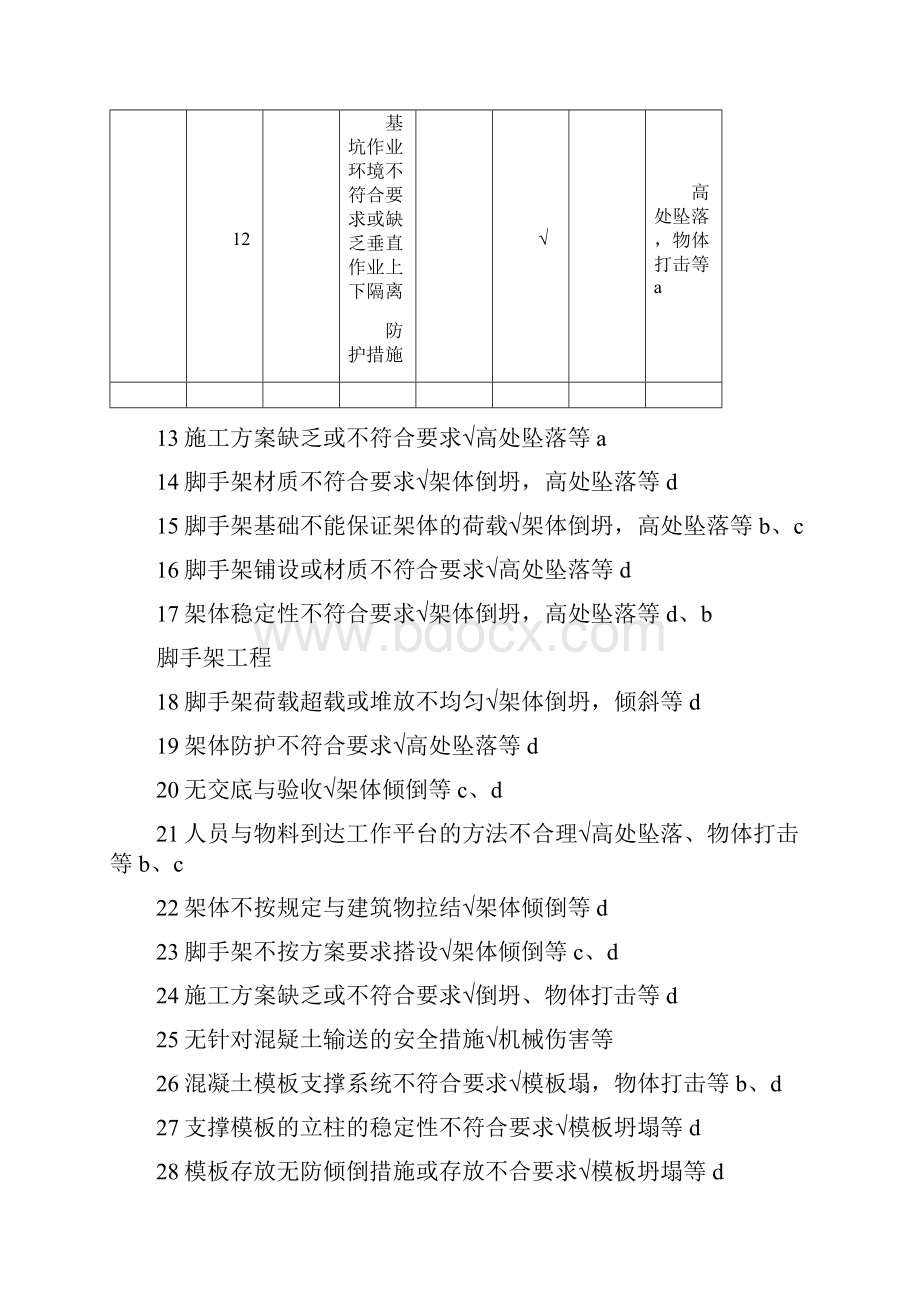 施工现场重大危险源识别与控制标准板Word文档格式.docx_第2页