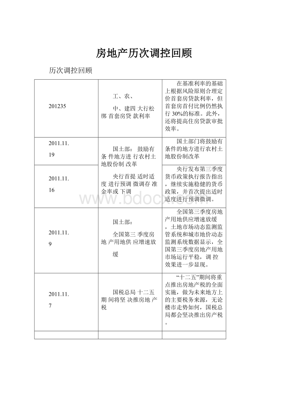 房地产历次调控回顾.docx