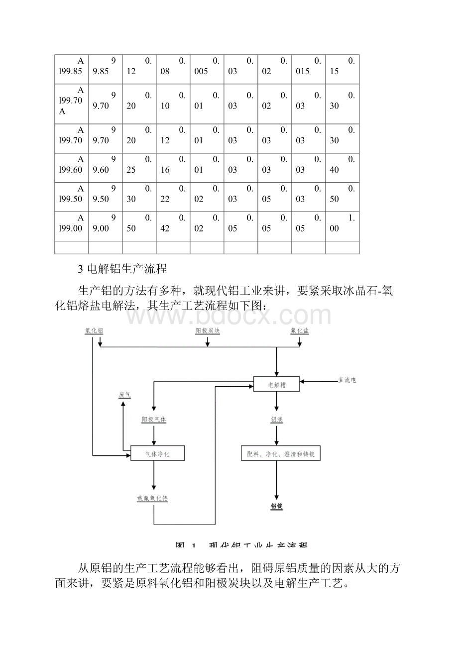 浅析电解原铝质量管理.docx_第2页