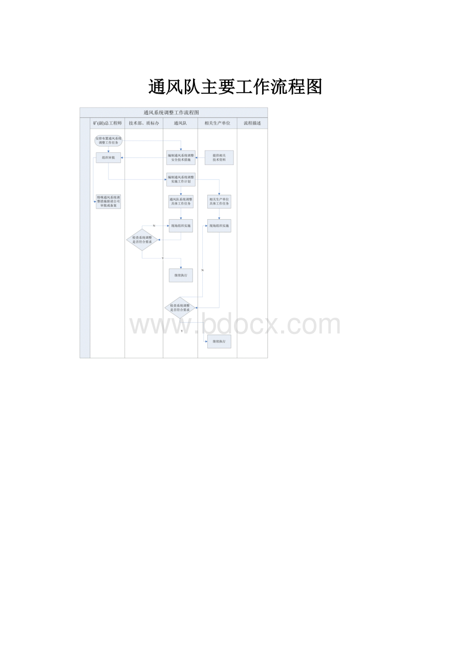 通风队主要工作流程图.docx