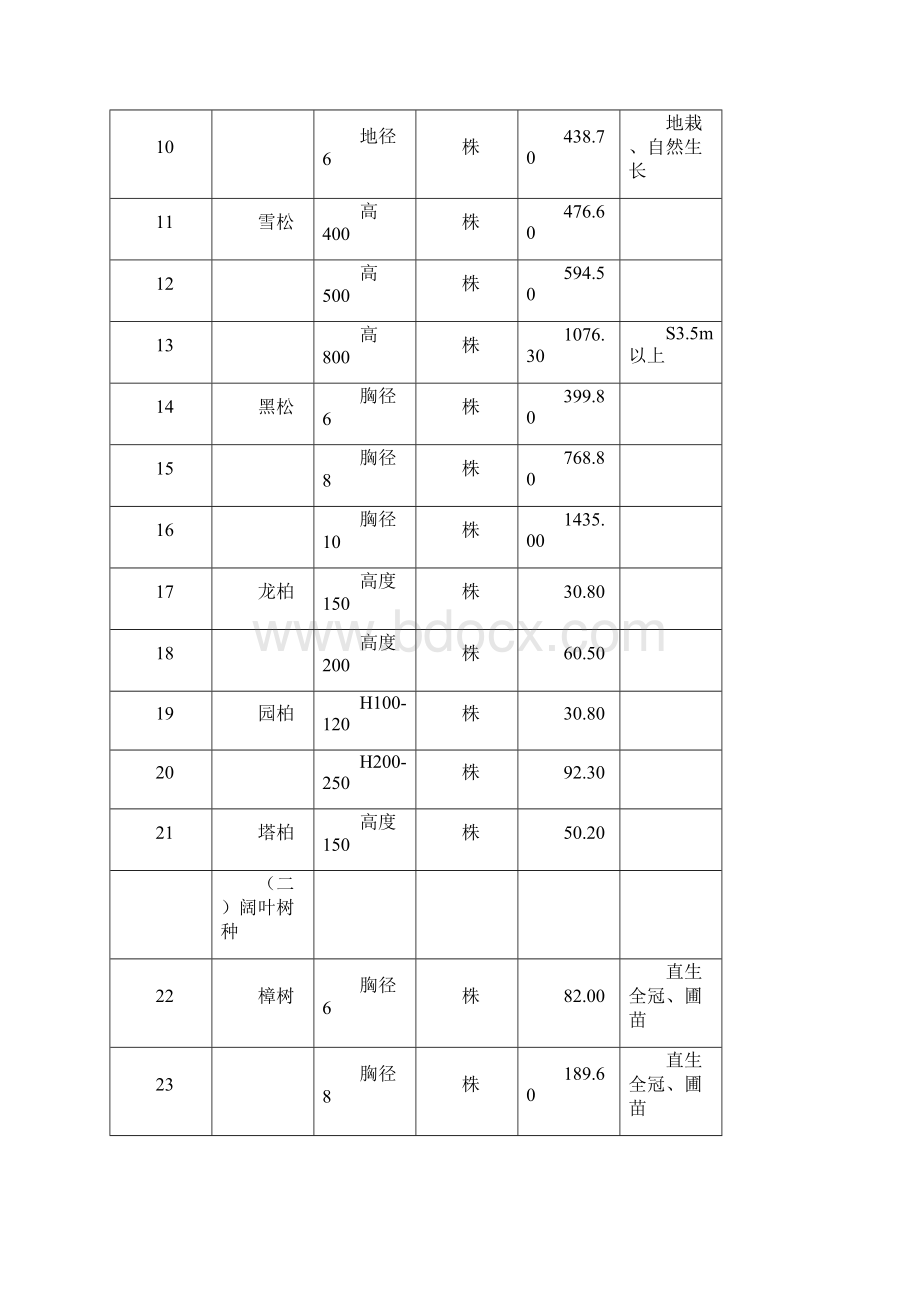 附表第二期园林工程花卉苗木预算价格表.docx_第2页