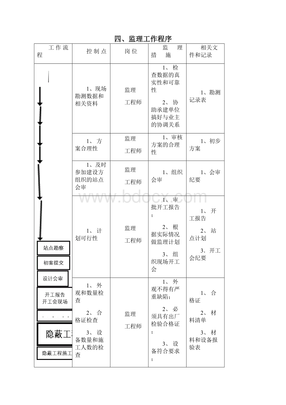 室内分布系统工程监理大纲.docx_第2页