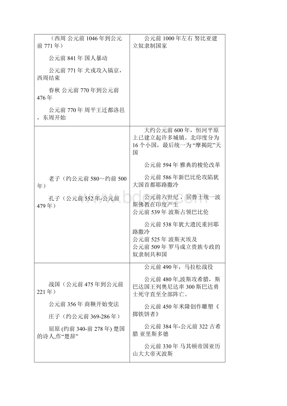 中国史与世界史时间对照表精编版Word格式文档下载.docx_第2页