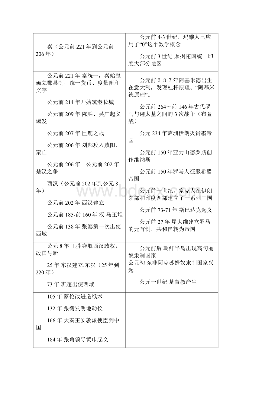 中国史与世界史时间对照表精编版Word格式文档下载.docx_第3页
