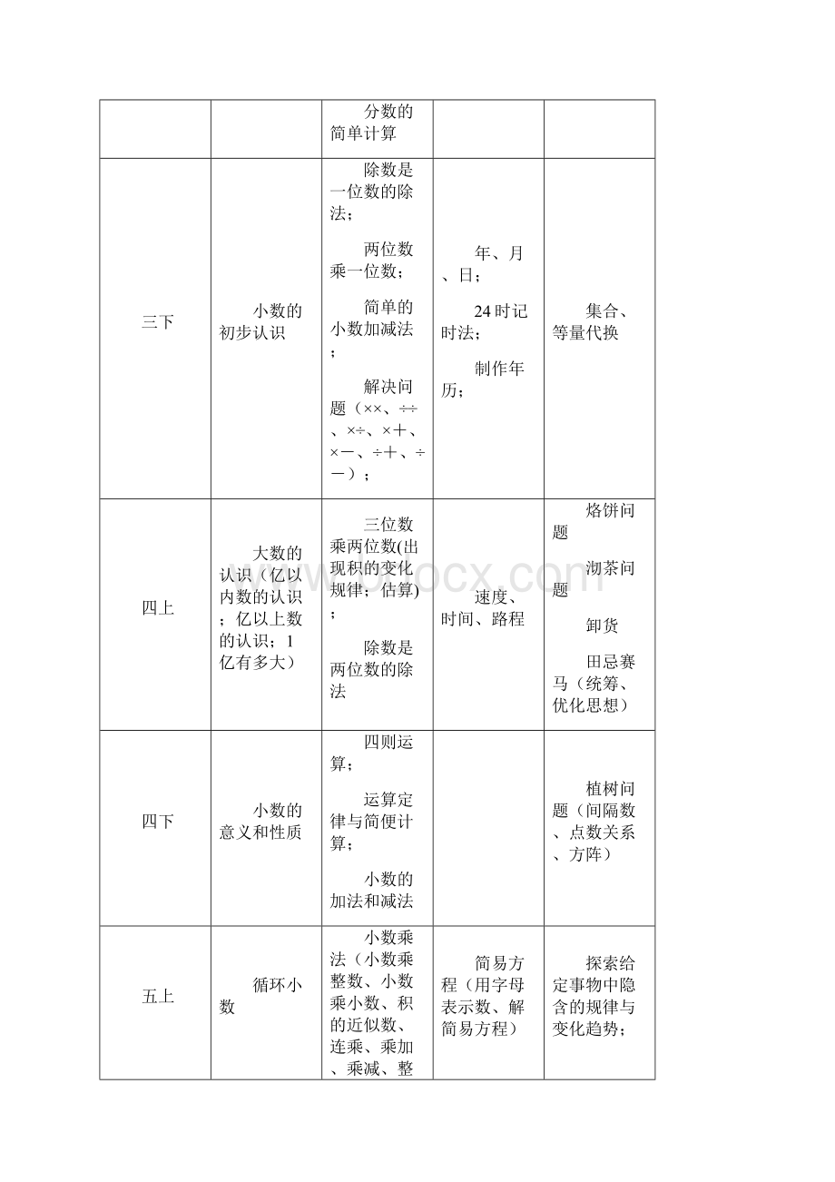 参考借鉴人教版小学数学数与代数教材梳理doc.docx_第3页