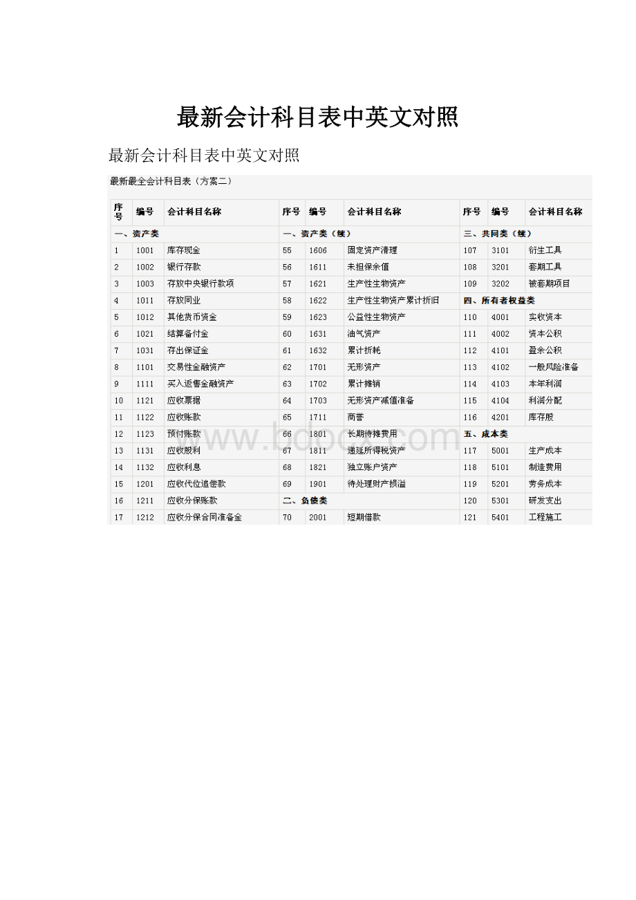 最新会计科目表中英文对照文档格式.docx_第1页