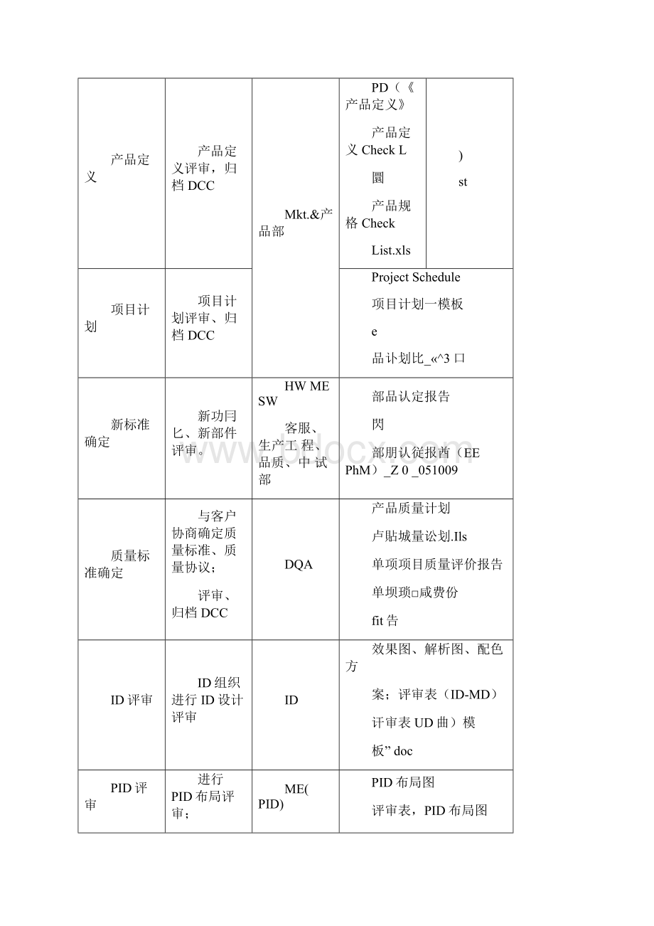 产品开发各阶段质量控制评审流程Word文档格式.docx_第2页