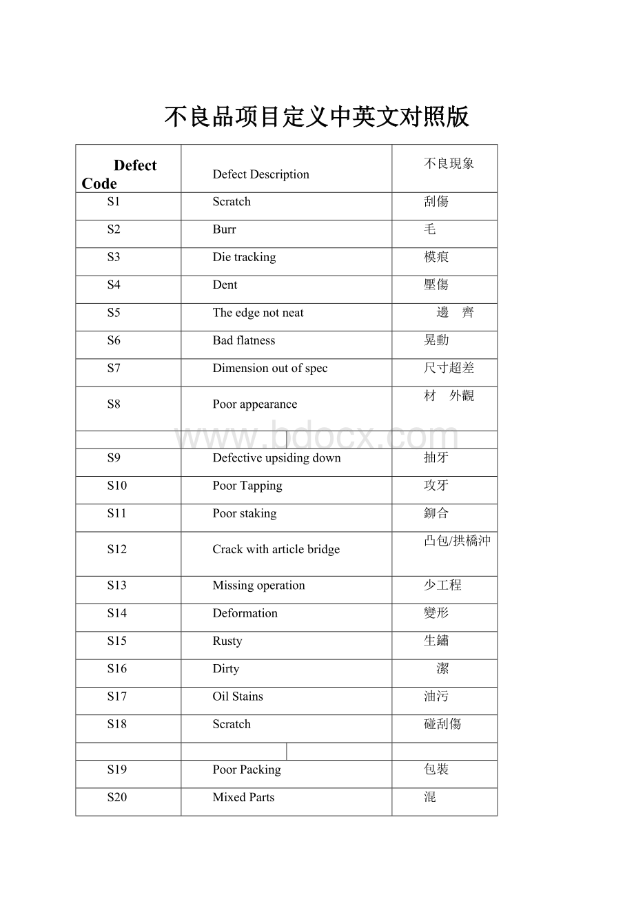 不良品项目定义中英文对照版Word格式文档下载.docx_第1页