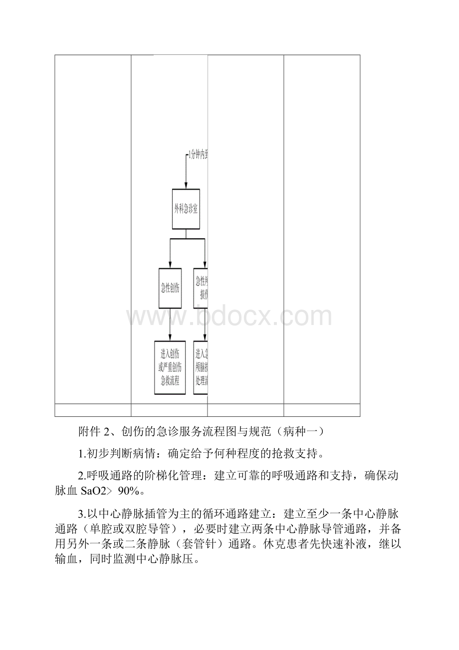 急诊六个重点病种的急诊服务流程与规范标准详.docx_第3页