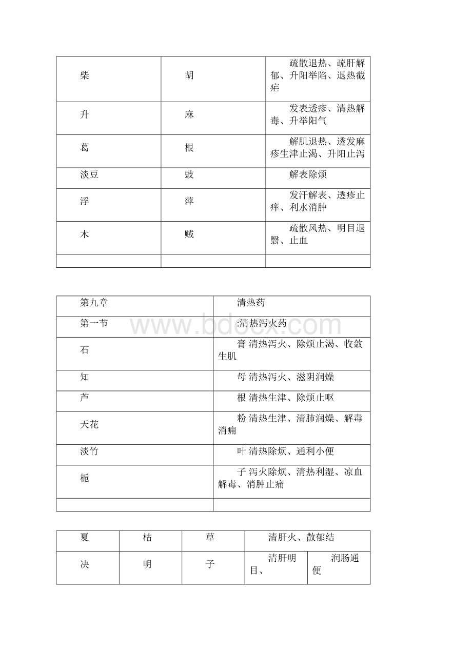 完整版新版《中药学》中药功效总结.docx_第3页