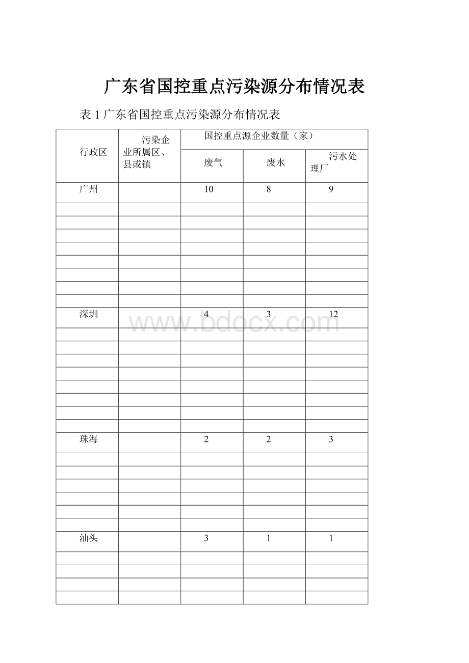 广东省国控重点污染源分布情况表.docx